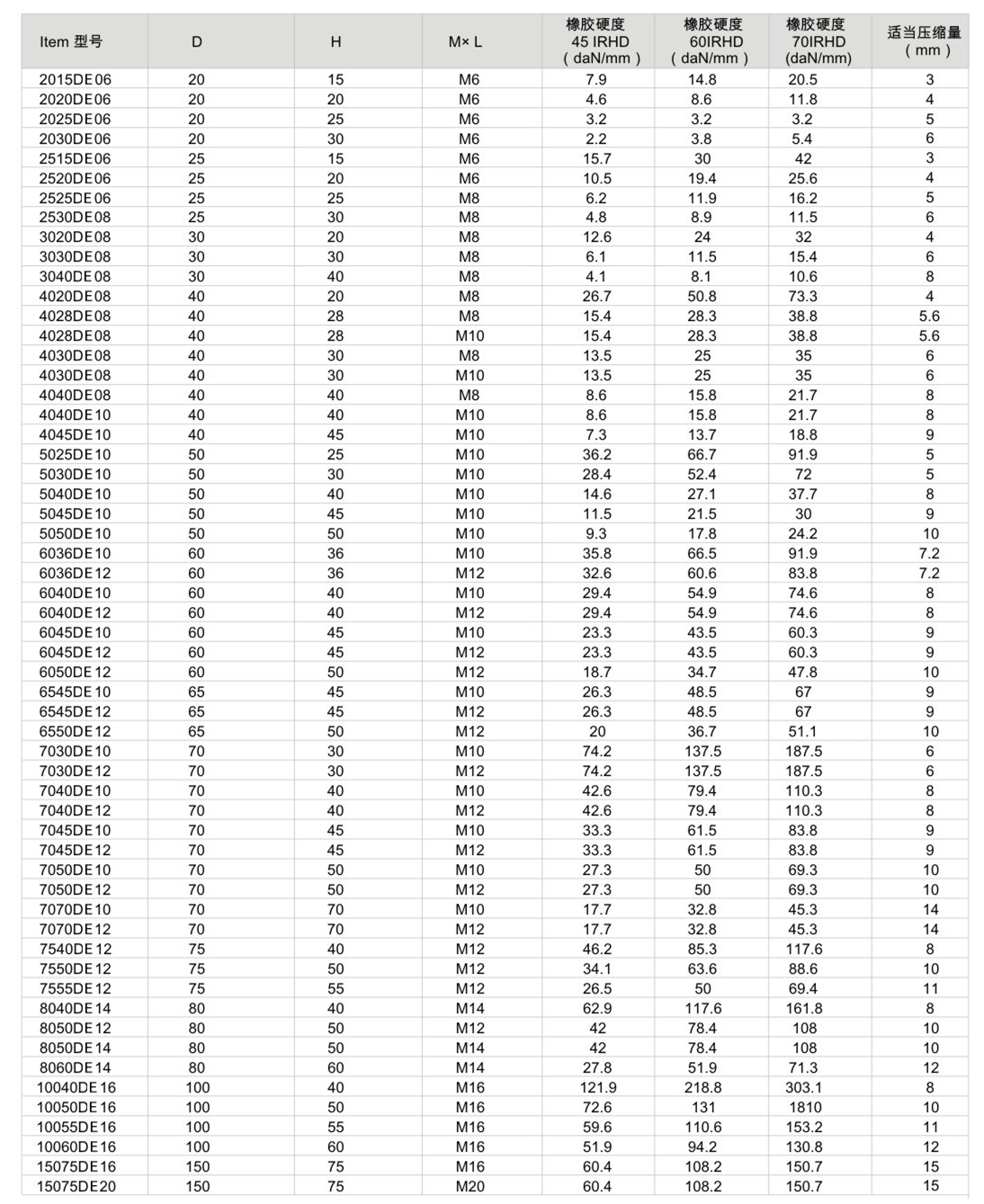 JNDE型<a href='http://www.gouseng.cn' target='_blank'><u>橡膠減震器</u></a>參數(shù)圖